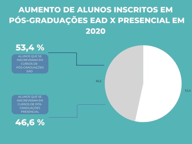 Gráfico do aumento de procura por Pós-Graduações