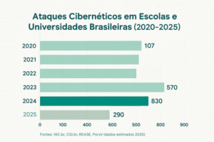 Segurança Digital na educação